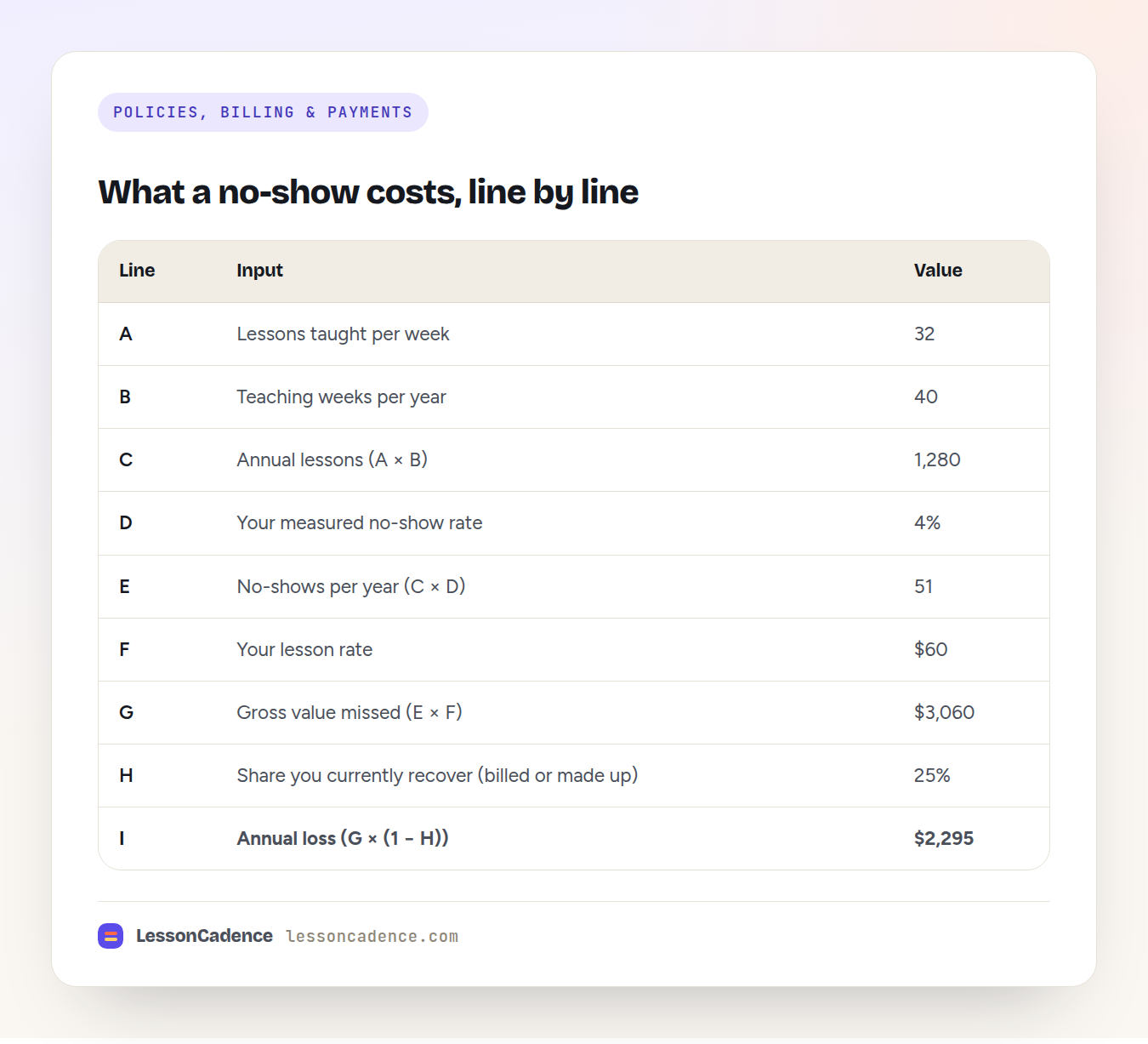 A no-show cost calculation showing lessons per week, teaching weeks, no-show rate, lesson rate and recovery share producing an annual loss figure, illustrating how to reduce no shows by measuring them first